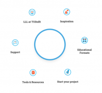 A visual overview of the Lifelong Learning Portal's sections: LLL at TU Delft, Inspiration, Educational Formats, Start your Project, Tools & Resources, Support.