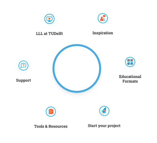 A visual overview of the Lifelong Learning Portal's sections: LLL at TU Delft, Inspiration, Educational Formats, Start your Project, Tools & Resources, Support.